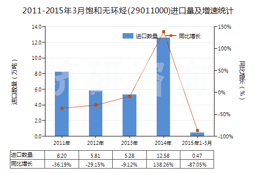 2011-2015年3月飽和無環(huán)烴(29011000)進(jìn)口量及增速統(tǒng)計(jì)